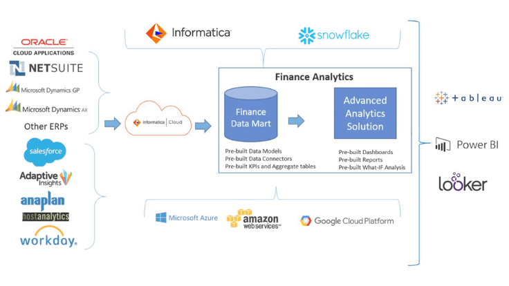 Benefits of INFOfiscus Integrating with Snowflake for the Organizations