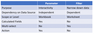 Explaining the Difference Between Filters & Parameters in Tableau