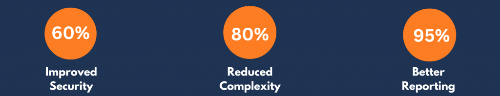 60% Improved Security 80% Reduced Complexity 95% Better Reporting