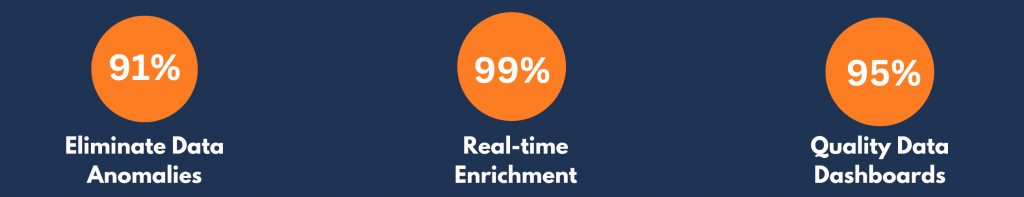 • 91% Eliminate Data Anomalies • 99% Real-time Enrichment • 95% Quality Data Dashboards