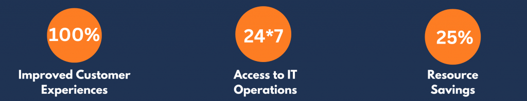 100% Improved Customer Experiences 24*7 Access to IT Operations 25% Resource Savings