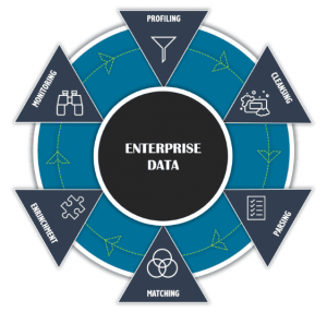 Data Quality and Enrichment