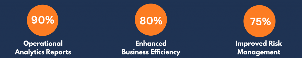 90% Operational Analytics Reports 80% Enhanced Business Efficiency 75% Improved Risk Management