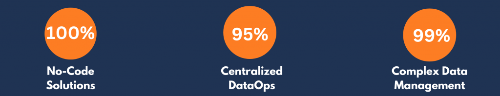 100% No-Code Solutions 95% Centralized DataOps 99% Complex Data Management