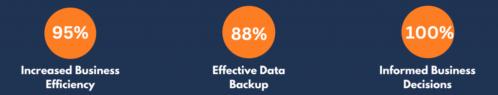 95% Increased Business Efficiency 88% Effective Data Backup 100% Informed Business Decisions