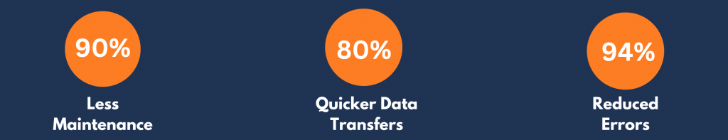 • 90% Less Maintenance • 80% Quicker Data Transfers • 94% Reduced Errors