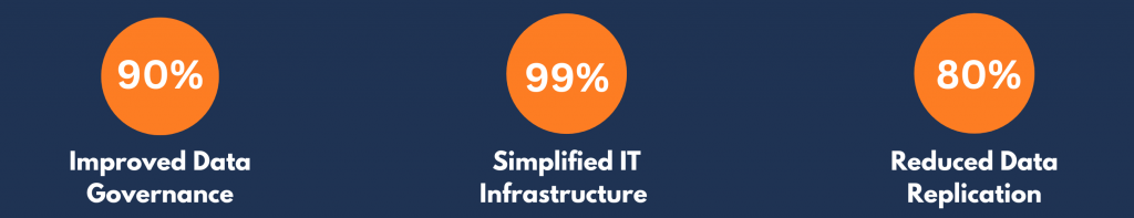 • 90% Improved Data Governance • 99% Simplified IT Infrastructure • 80% Reduced Data Replication