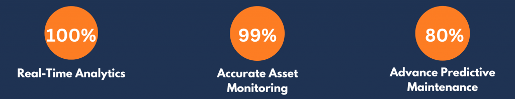 100% Real-Time Analytics 99% Accurate Asset Monitoring 80% Advance Predictive Maintenance