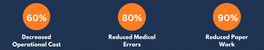 60% Decreased Operational Cost 80% Reduced Medical Errors 99% Reduced Paper Work