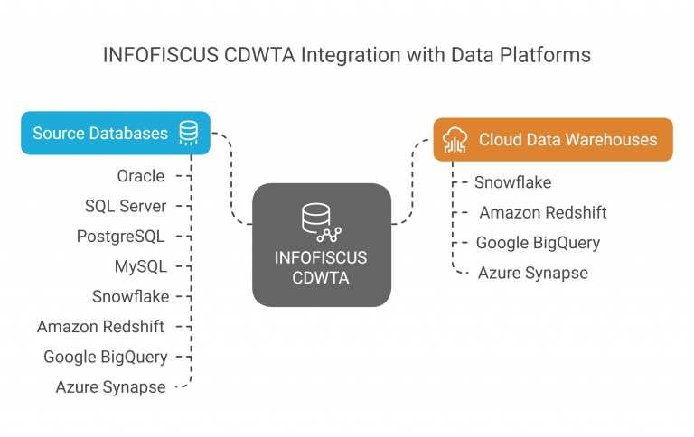 INFOFISCUS CDWTA Integration with data platforms