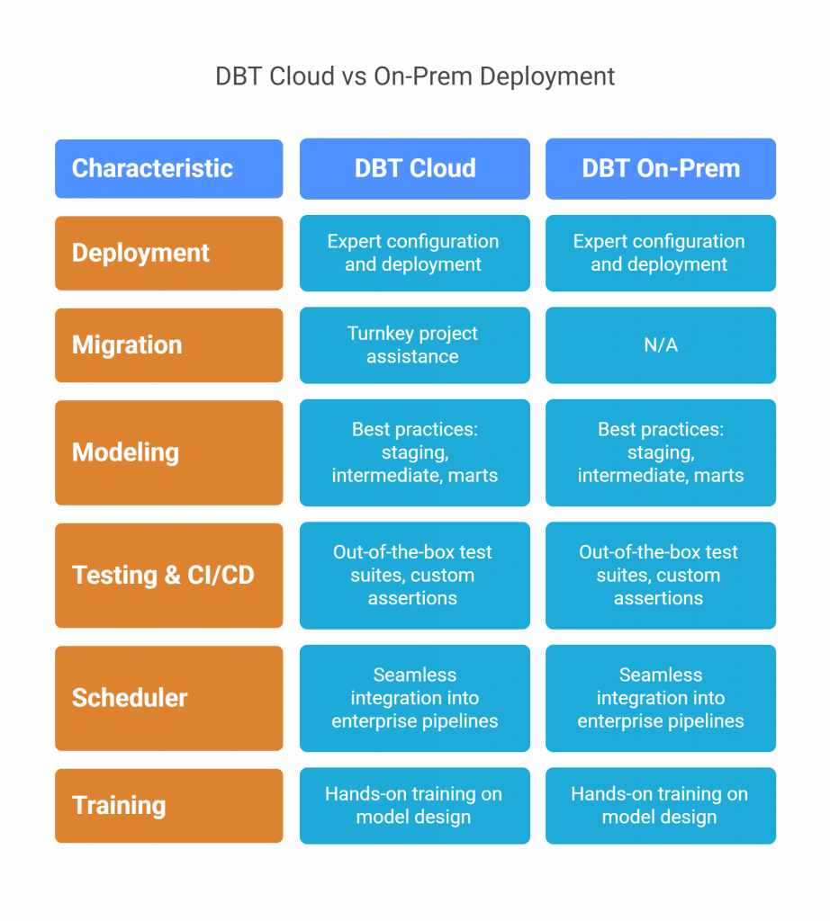 Infometry's End-to-End DBT Service